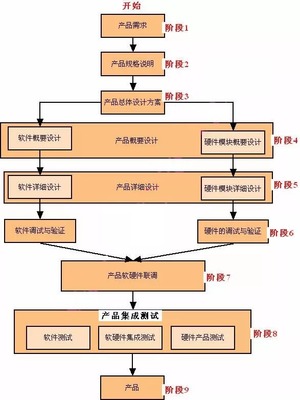 成都智能產品開發 初心嵌入式產品開發流程圖文設計制作詳解